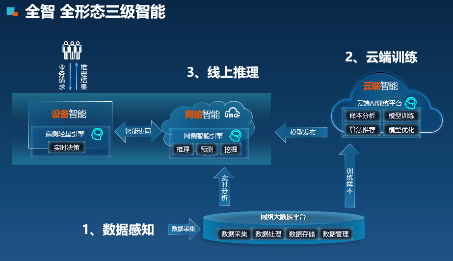 云光网络与智能专线 产业数字化转型的基石